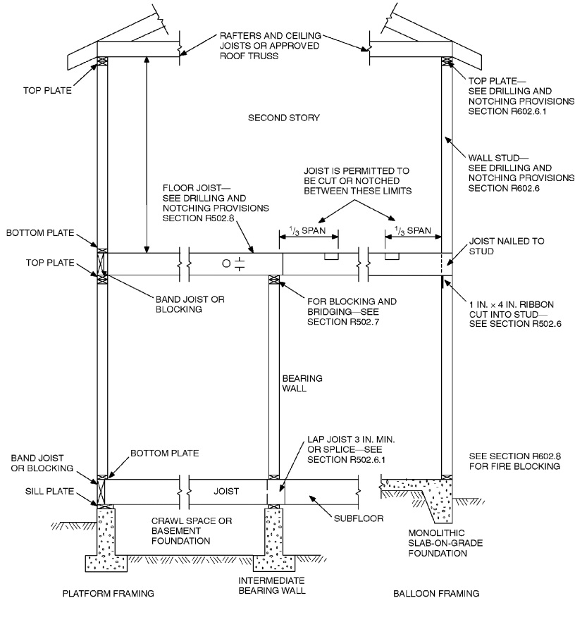 2018 INTERNATIONAL RESIDENTIAL CODE (IRC) | ICC DIGITAL CODES